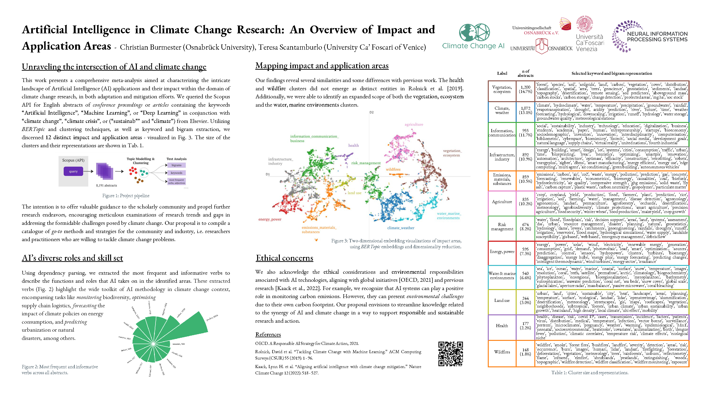 NeurIPS Mapping the Landscape of Artificial Intelligence in Climate